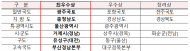 지방도는충청남도, 특·광역시도는울산광역시, 시·군도는경남 거제시 등 최우수