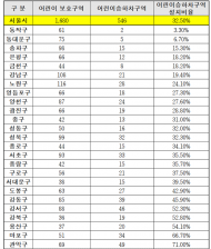 불법 주정차 방치된 스쿨존…, 서울시 ‘안심승하차구역’ 설치율 33%