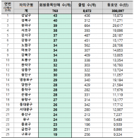 김기덕 시의원,  “생활체육 종목 단체 수”2배 차이 여전