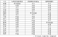 제4회 녹색건축 최우수 지자체…‘서울·대전·충북’