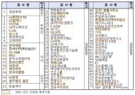 환경부 장관, 기업 대표들과 산업 현장 목소리를 듣고 중장기적 정책 방향 논의