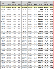 김기덕 시의원, 24년 적십자회비 납부율 절반 감소, 은평구 1위, 강남구 25위 변화 없어
