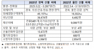 송옥주 의원 , 3년전 산불피해 3배...인력·장비 반토막?