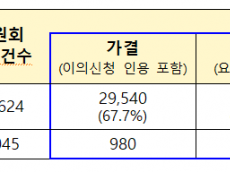 국토교통부, 전세사기피해자등 874건 추가 결정