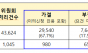 국토교통부, 전세사기피해자등 874건 추가 결정