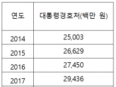 차규근 의원, 윤석열 정부 대통령경호처 작년 물품구매 약 427억 원, 10년 내 최고