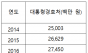 차규근 의원, 윤석열 정부 대통령경호처 작년 물품구매 약 427억 원, 10년 내 최고