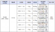 잔류농약 기준 초과 농산물 ‘구기자’ 회수 조치