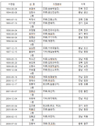2025년 대한민국식품명인 공모...대한민국식품명인 명단 현 81명