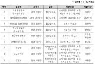 식약처, 청소년 수련시설 등 위생점검,  9곳 적발·조치