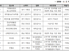 식약처, 청소년 수련시설 등 위생점검,  9곳 적발·조치