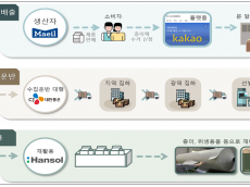 환경부,  버려지던 종이팩, 소비자와 기업 협력으로 고품질 종이로 재탄생