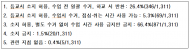 이종배 시의원, “수업시간 학생 휴대폰 사용... 학교 10곳 중 6곳 ‘별도 수거 없이 금지 공지’에 그쳐”