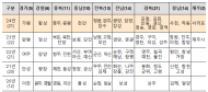 농촌을 살기 좋고, 일하기 좋은 곳으로!” 농식품부-21개 시·군 농촌협약 체결