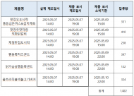 식약처, 도시락 제조업체 적발  제조시간...  실제보다 5시간 뒤에 제조된 것처럼 거짓 표시