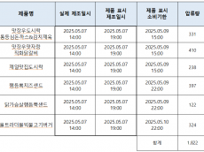 식약처, 도시락 제조업체 적발  제조시간...  실제보다 5시간 뒤에 제조된 것처럼 거짓 표시