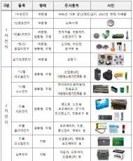 환경부·환경공단·공제조합... ‘전지류 통합회수 체계 구축 업무협약’ 체결