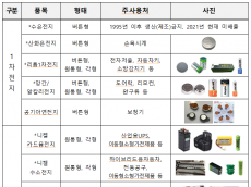 환경부·환경공단·공제조합... ‘전지류 통합회수 체계 구축 업무협약’ 체결
