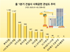 ESG 사회공헌 관심도 1위 롯데건설 …HDC현산·대우건설 순