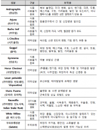 고혈압, 당뇨병 치료 표방 식품  해외직구 주의