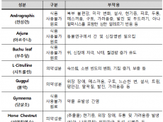 고혈압, 당뇨병 치료 표방 식품  해외직구 주의