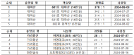 국립자연휴양림관리소, 6월 9일부터 전국 43개 국립자연휴양림 성수기 추첨 접수 시작