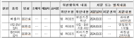건설폐기물 재활용촉진법 위반사실 공표...대방건설과태료 700만원순