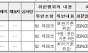 건설폐기물 재활용촉진법 위반사실 공표...대우건설.대방건설과태료700만원,태영건설과태료500만원등