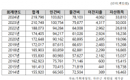 지난해 대통령실 운영비 10년 새 가장 많은 2,200억 원 마지막까지 혈세 탈탈