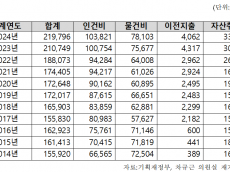 지난해 대통령실 운영비 10년 새 가장 많은 2,200억 원 마지막까지 혈세 탈탈