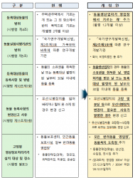 반려동물 영업 관리 강화를 위한 동물보호법 시행령 일부개정령 공포·시행