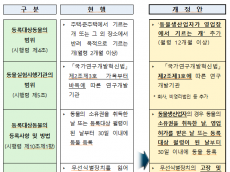 반려동물 영업 관리 강화를 위한 동물보호법 시행령 일부개정령 공포·시행