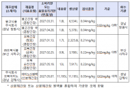 식약처, 3-MCPD 초과 검출된 간장 회수 조치...몽고식품. 오복식품제품