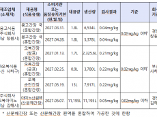 식약처, 3-MCPD 초과 검출된 간장 회수 조치...몽고식품. 오복식품제품