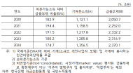 지난해 가계부채 비율 174.7%, 여전히 주요국 보다 높아