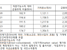 지난해 가계부채 비율 174.7%, 여전히 주요국 보다 높아