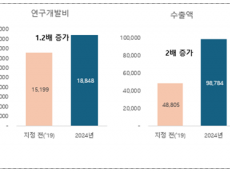 환경부, 2025년 혁신형 물기업 10곳 지정… 세계적인 강소 물기업으로 도약 지원