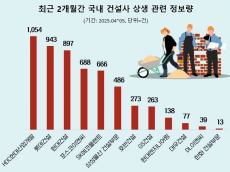 건설업계 '상생' 관심도 1위 HDC현대산업개발 …롯데건설 뒤이어