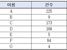 서울시 교통실, 세입 편성 없이 징수결정 반복…. 지난년도수입 징수율 18.5% 불과