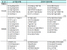 24년도 공공기관 경영평가 결과,  우수(A) 15개, 미흡 이하(D・E) 13개....직무수행실적미흡