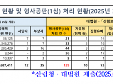 이병진 의원, 처벌강화ㆍ신상 공개 추진...산불방화 솜방망이 처벌’이제 끝낸다