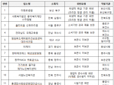 식약처, 사회복지시설 및 산후조리원 등 위생점검…11곳 적발
