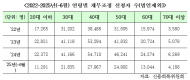 차규근, 채무조정 신청자 연체발생사유 90%가 실직·폐업...생계비 때문
