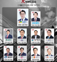 K-브랜드지수 서울시 지자체장...  1위 성동 구청장. 2위 마포 구청장 순