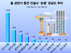 올 상반 중견 건설사 협력사 적극 챙긴  '상생' 관심도 톱…   '반도건설1위. 금호건설 2위