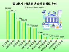 하나원큐 호평 '하나은행' 2분기 1금융권 관심도 1위…KB국민·신한은행 순