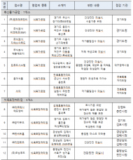 식약처. 닭고기 등 여름철 다소비 축산물 제조·판매업체 점검 결과...41곳 적발