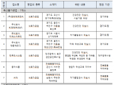 식약처. 닭고기 등 여름철 다소비 축산물 제조·판매업체 점검 결과...41곳 적발