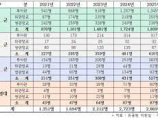유용원 의원, 軍간부 ‘엑소더스’ 가속화... 희망전역·휴직 역대 최다!