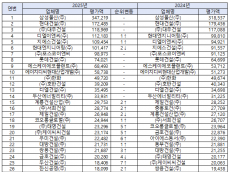 국토부, 25년도 건설업체 시공능력평가 결과...1위 삼성물산.2위 현대건설 .3위 대우건설 순